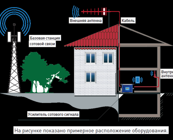 Градации уровня сигнала сотовой связи с базовой станцией